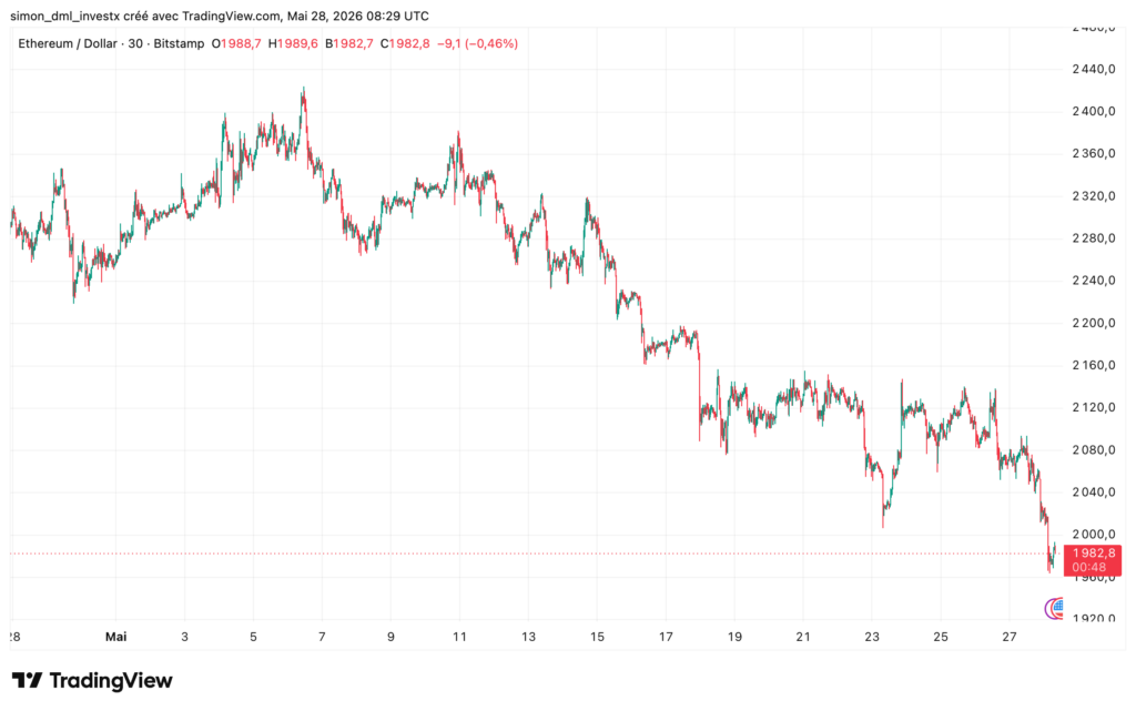 ETH/USD 30min Bitstamp — recuo para 1 982$ após pico de 2 440$ em maio de 2026 — TradingView