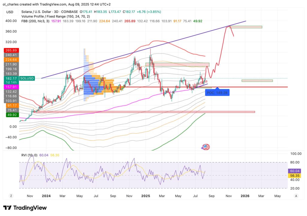Kurs von Solana SOL &uuml;ber 3 Tage