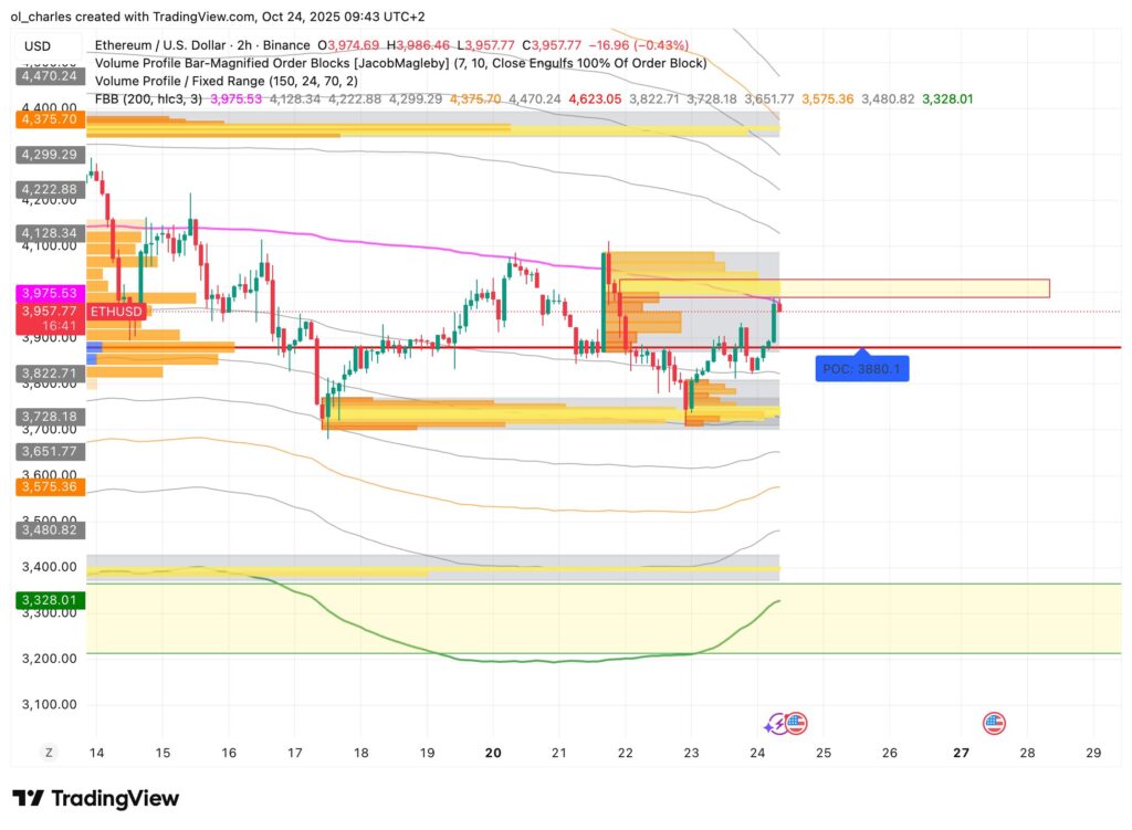 Ethereum ETH Kursverlauf mit FBB VPFR im 2-Stunden-Chart