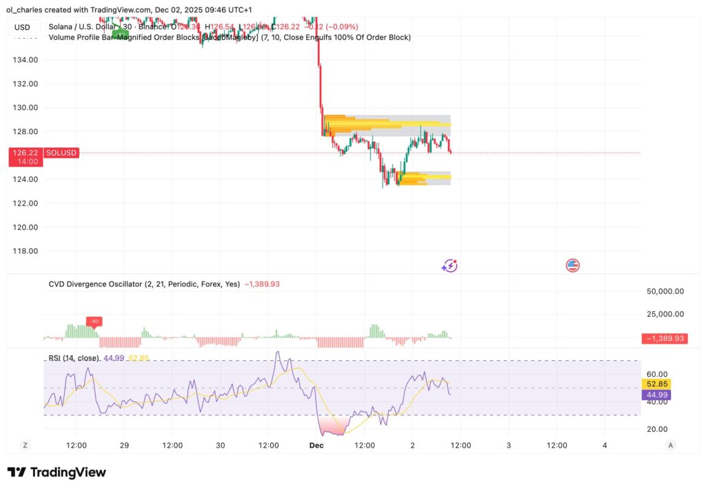 Solana Kurs im 30-Minuten-Chart mit Order Blocks und RSI