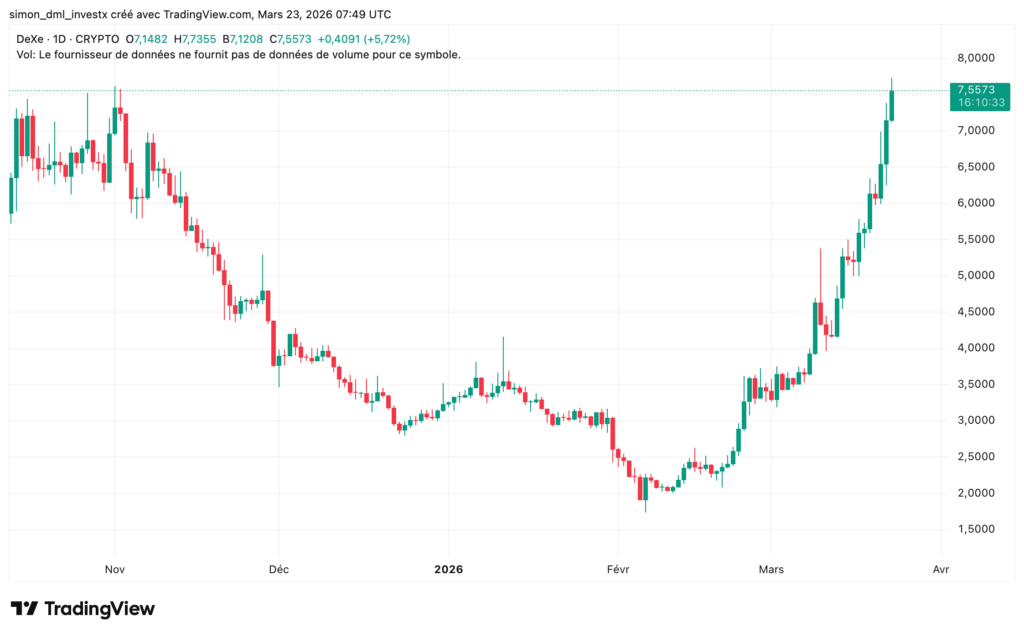 TradingView-Chart von DeXe (DEXE) zeigt eine starke Aufwärtsbewegung seit Februar, mit einer Beschleunigung auf 7,55 $ nach einem längeren Abwärtstrend.