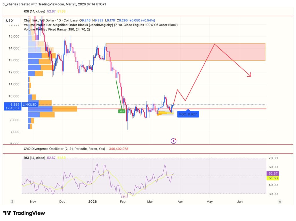 Chainlink LINK Kurs Tageschart mit Orderblock, VPFR und RSI