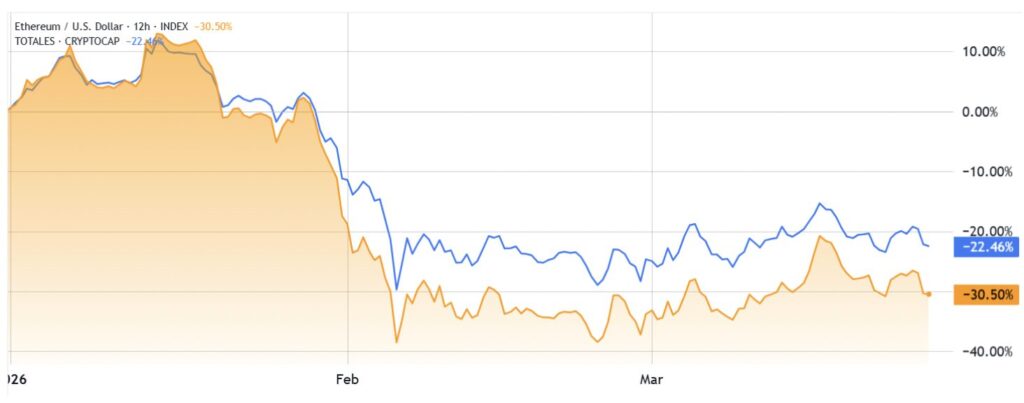 Vergleichsdiagramm des Ethereum-Preises (ETH/USD) über 12 Stunden, das einen starken Rückgang seit Ende Januar zeigt, mit einer Performance von etwa -30,50 % für Ethereum gegenüber -22,46 % für den globalen Kryptomarkt. Die orangefarbene Kurve (Ethereum) stürzt Anfang Februar ab, bevor sie sich stabilisiert, während die blaue Kurve (Gesamtmarktkapitalisierung) weniger volatil bleibt.