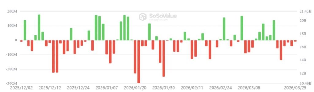 SoSoValue-Diagramm der täglichen Nettoflüsse der US-amerikanischen Ethereum-Spot-ETFs von Dezember 2025 bis März 2026, das eine Mehrheit roter Balken (Nettoabflüsse) mit Spitzen von -300 Mio. $ und ein AUM zwischen 10,46 Mrd. $ und 21,43 Mrd. $ zeigt.