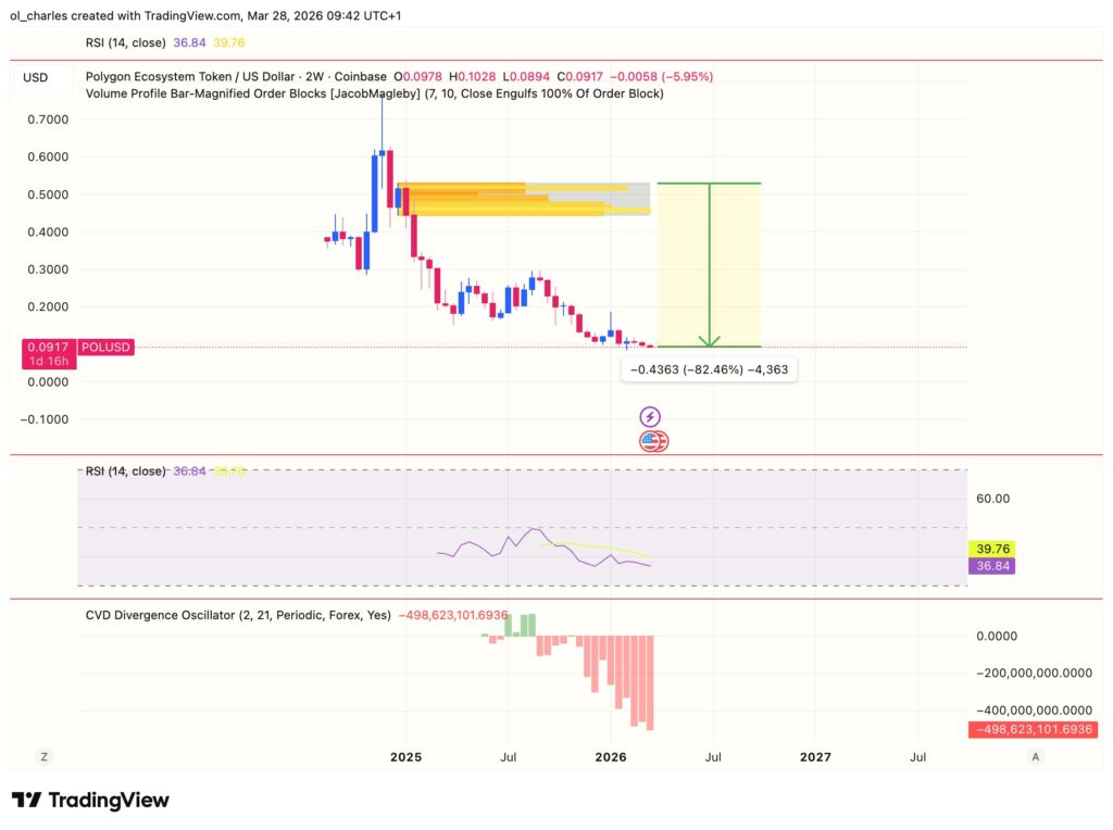 POL Polygon Kursentwicklung in 2 Wochen mit Orderblock