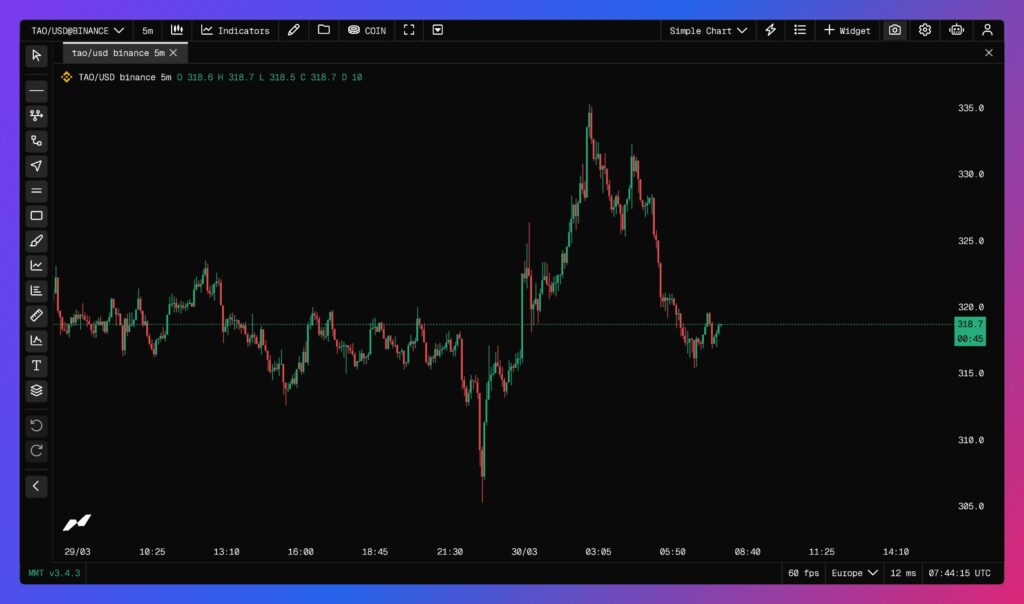 TAO/USD Chart im 5-Minuten-Zeitrahmen auf Binance vom 29. bis 30. März 2026 (07:44 UTC), dargestellt auf der MMT v3.4.3 Plattform. Der aktuelle Preis beträgt 318,7 $. Der Chart zeigt eine hohe Intraday-Volatilität: Konsolidierung um 318 $ zu Beginn der Sitzung am 29. März.