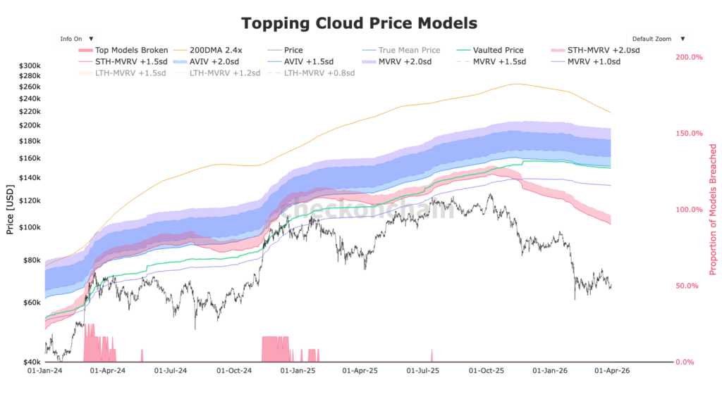 Topping Cloud Preismodelle von Bitcoin mit MVRVR und AVIV Farbbändern in Blau und Violett