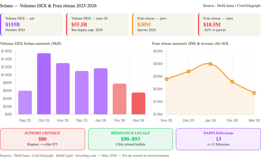 Solana DEX infos chart
