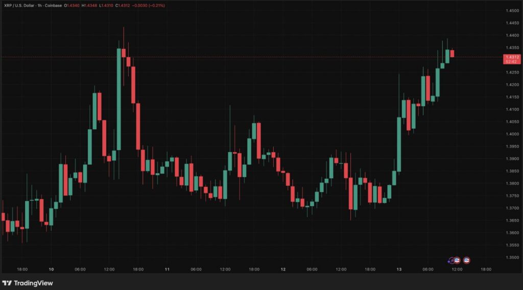 XRP/USD Chart in 1-Stunden-Einheiten auf Coinbase, vom 10. bis 13. April 2026. Aktueller Preis: 1,4312 $ (-0,21%). Der Chart zeigt einen starken Aufwärtstrend am 10. April mit einem Höchststand von 1,4450 $ gegen 14:00 Uhr, gefolgt von einem starken Rückgang auf 1,3750 $ am 11. April.