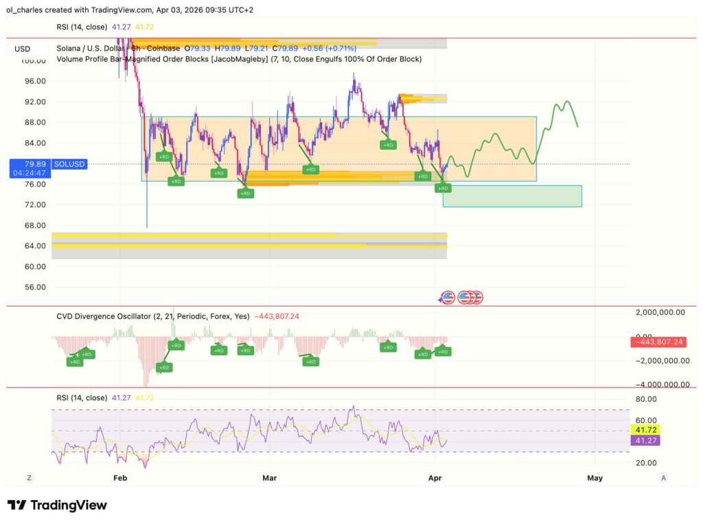 Solana SOL Kurs in 6 Stunden mit Orderblock, CVD und RSI