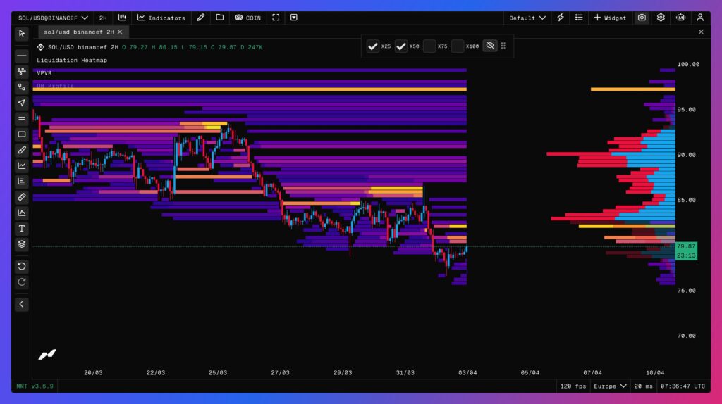 Heatmap der Liquidationen in 2 Stunden auf Solana
