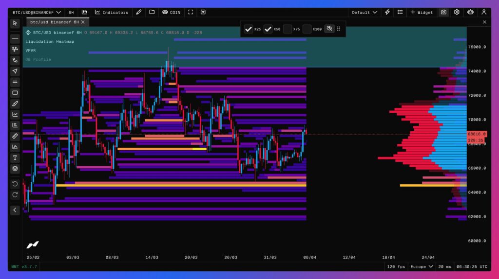 Heatmap der Liquidationen mit VOFR für Bitcoin