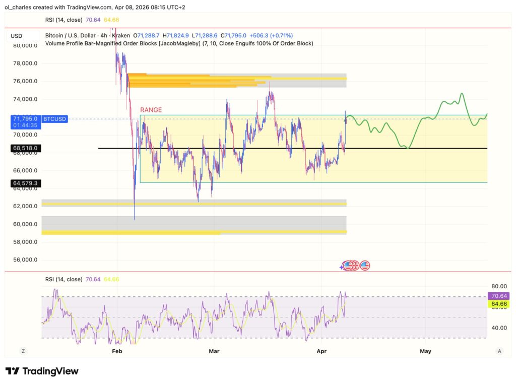 Bitcoin Kurs in 4 Stunden mit RSI und Orderblock
