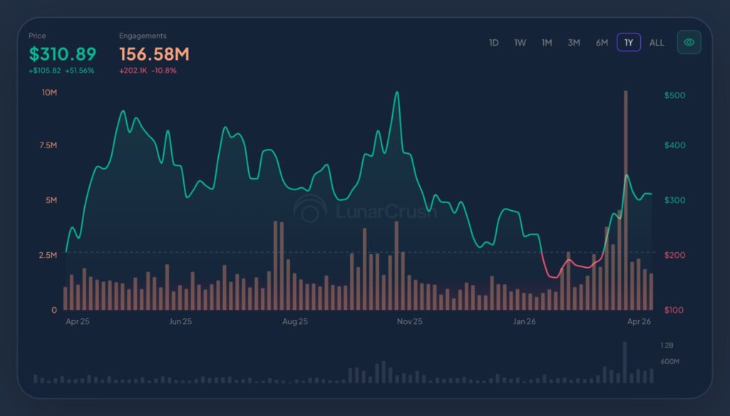 Grafik des Social Interest von TAO in orangefarbenen Balken