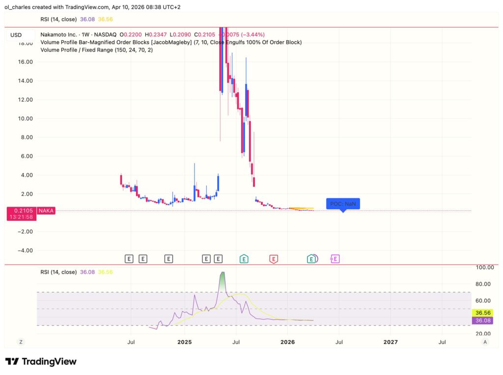 NAKA Aktienkurs in einer Woche mit Orderblock, RSI und VPFR