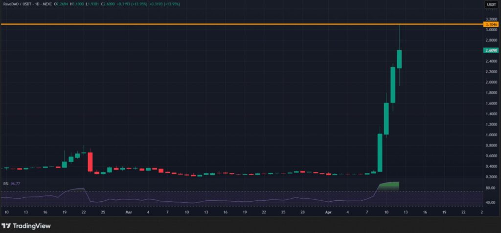 Tageschart RaveDAO/USDT (MEXC), 10. Februar bis 13. April 2026. Der Preis pendelt fast zwei Monate um 0,20 $-0,40 $, explodiert dann ab dem 7. April vertikal und erreicht einen Höchststand von 3,10 $. Zum Zeitpunkt des Snapshots liegt der Kurs bei 2,6090 $ (+13,95 % am Tag). Der RSI zeigt 96,77, in extremer Überkauft-Zone. Ein horizontaler orangefarbener Widerstand ist bei 3,10 $ eingezeichnet.