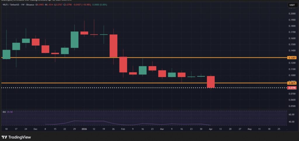 Wochenchart WLFI/TetherUS (Binance), Oktober 2025 bis April 2026. Der Preis bewegt sich Ende 2025 zwischen 0,13 $ und 0,19 $, beginnt dann ab Januar 2026 einen kontinuierlichen Abwärtstrend. Zwei horizontale orangefarbene Unterstützungsniveaus sind bei 0,1287 $ (gebrochen) und 0,0875 $ (wird getestet) eingezeichnet. Zum Zeitpunkt des Snapshots liegt der Kurs bei 0,0798 $ (-18,98 % in der Woche), unterhalb der zweiten Unterstützung. Der RSI zeigt 29,90, in der überverkauften Zone.