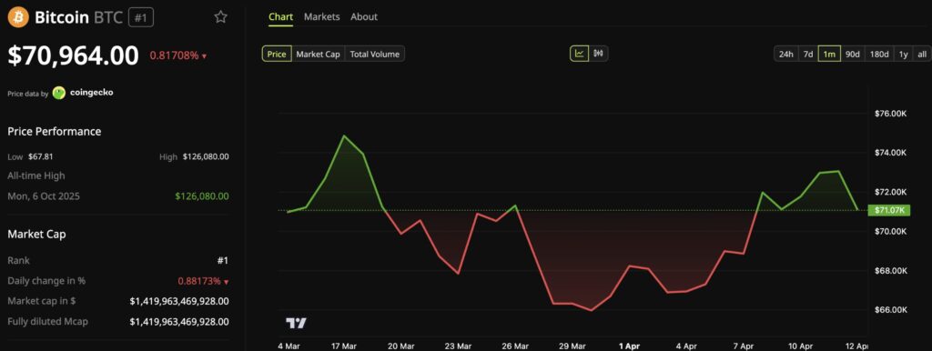 CoinGecko-Screenshot von Bitcoin (BTC) vom 13. April 2026. Der angezeigte Kurs beträgt 70.964 $ (-0,82 % in 24 Stunden), mit einer Marktkapitalisierung von 1,419 Billionen Dollar. Das Monatsdiagramm zeigt einen Höchststand von 74.000 $ um den 20. März, gefolgt von einem Rückgang auf 66.000 $ Ende März/Anfang April und dann einer schrittweisen Erholung auf 71.000 $ am 12. April. Das historische Allzeithoch liegt bei 126.080 $, erreicht am 6. Oktober 2025.