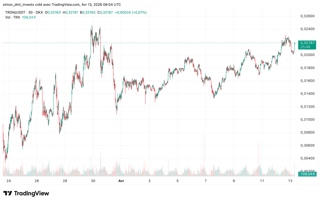 30-Minuten-Kerzenchart TRON/USDT (OKX), vom 24. März bis 13. April 2026. Der Preis steigt von 0,305 $ auf ein Hoch von 0,325 $ am 30. März und korrigiert dann Anfang April auf 0,310 $. Eine Range-Phase etabliert sich zwischen 0,315 $ und 0,322 $ bis zum 13. April. Zum Zeitpunkt des Snapshots (25:46 UTC) liegt der Kurs bei 0,32187 $ (+0,07 %). Eine gestrichelte Referenzlinie ist um 0,321 $ gezogen, ein Niveau, das der Preis derzeit nach oben testet. Insgesamt stabile Struktur trotz des angespannten Marktumfelds.