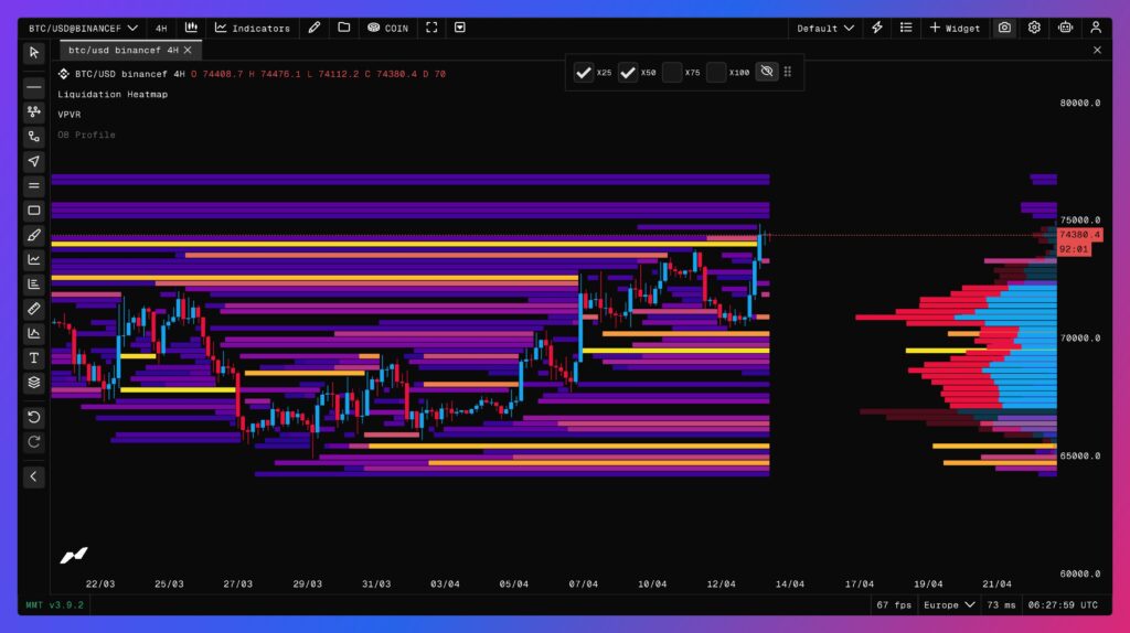 Heatmap der Bitcoin Liquidationen in 6 Stunden