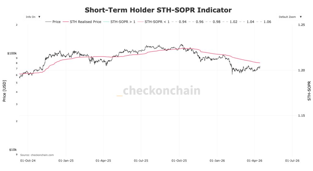 Bitcoin Chart mit STH SOPR und Realized Price in roter Linie
