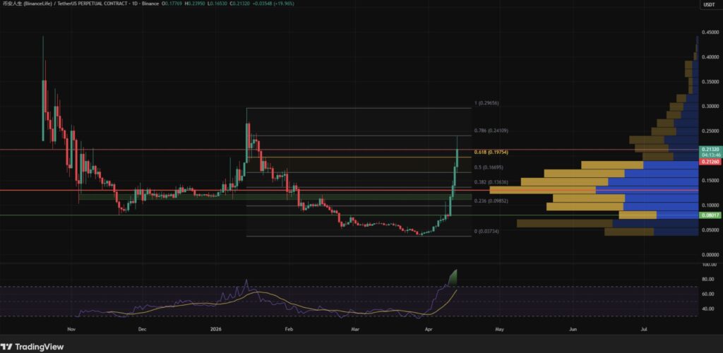Tageschart eines USDT-Perpetual-Kontrakts auf Binance. Der aktuelle Preis liegt bei etwa 0,2132, mit einem Anstieg von ~20% am Tag.