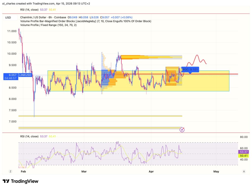 Chainlink kurs im 16H mit order block und VOFR