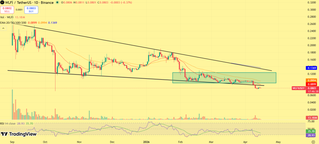 WLFI-Preisprognose-Chart auf Coinpedia, der die historische Entwicklung des Tokens und die Preisprognosen für 2026-2030 zeigt. Quelle: Coinpedia.