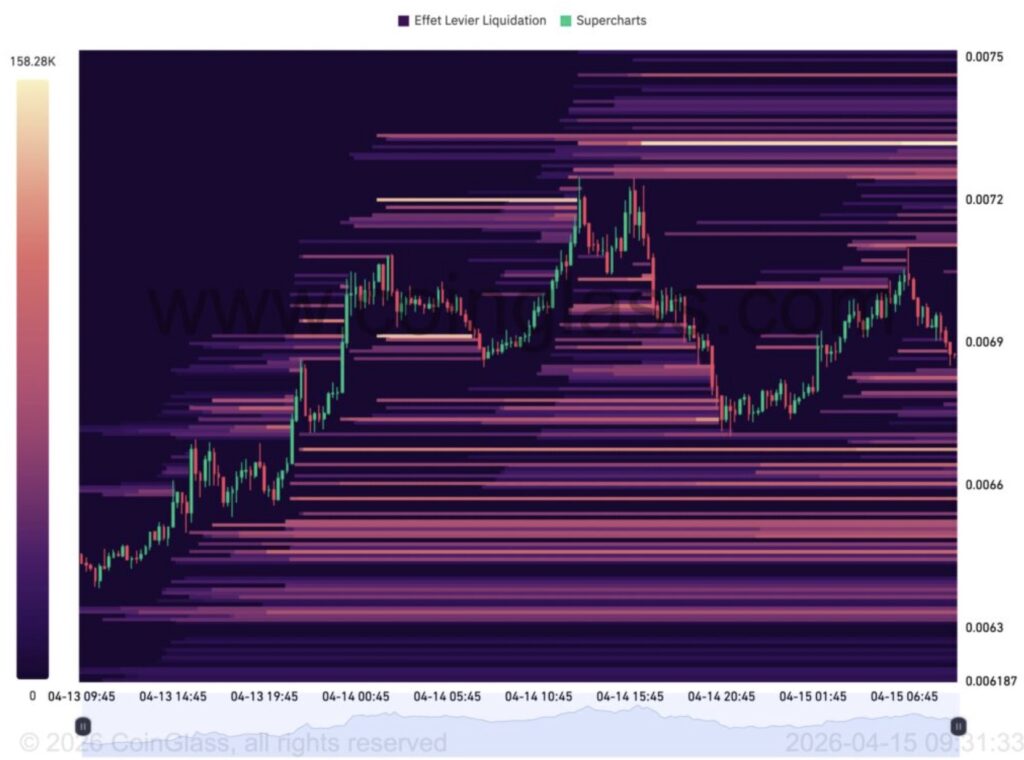 Heatmap der Liquidationen von PENGU in 48 Stunden