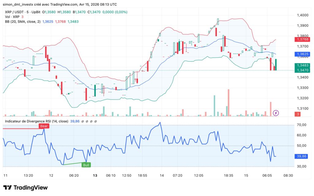Kerzendiagramm 5 Minuten XRP/USDT (UpBit), 11. bis 15. April 2026. Bollinger Bänder (BB 20, SMA, 2) zeigen ein oberes Band bei 1,3768 $, einen SMA bei 1,3625 $ und ein unteres Band bei 1,3483 $. Der Preis startet am 11. April bei 1,38 $, fällt am 12. auf 1,31 $, erholt sich am 14. auf 1,395 $ und korrigiert zum Zeitpunkt des Snapshots (0,00%) auf 1,3470 $. Der RSI (14) zeigt 39,86, mit einer bärischen Divergenz am 12. April und einer bullishen Divergenz am Zyklusende, ein Signal für eine Trendwende, das sich später bestätigte.