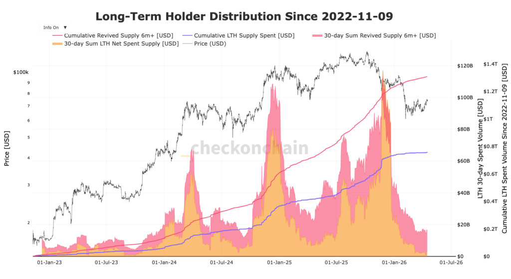 Diagramm der Bitcoin LTH-Verteilung mit orangefarbener und roter Kurve