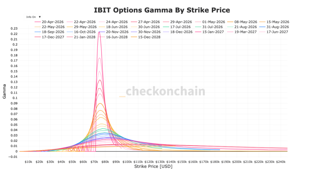IBIT-Options-Gamma-Diagramm mit mehrfarbigen Kurven