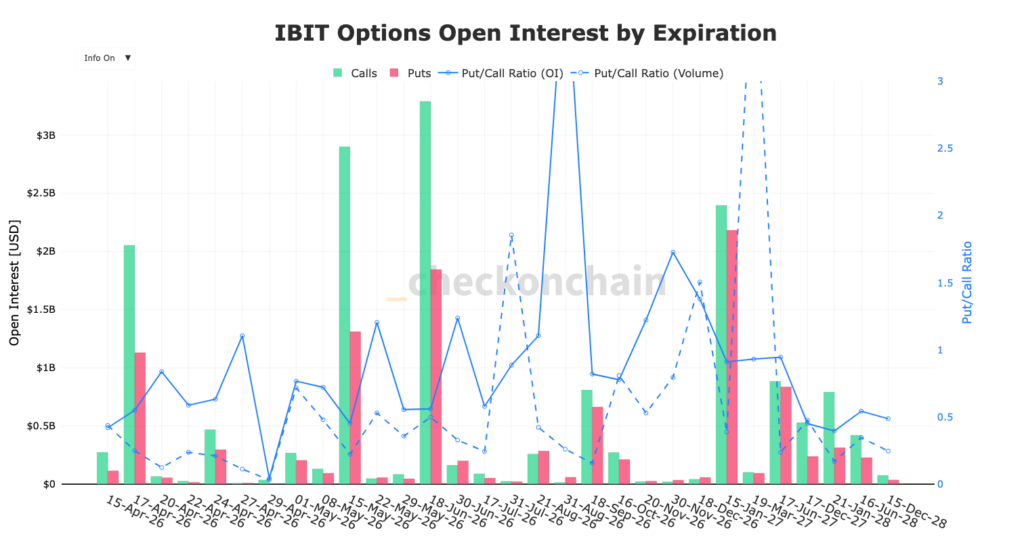 OI nach Ablaufdatum der IBIT Bitcoin-Optionen mit grünen und roten Säulen