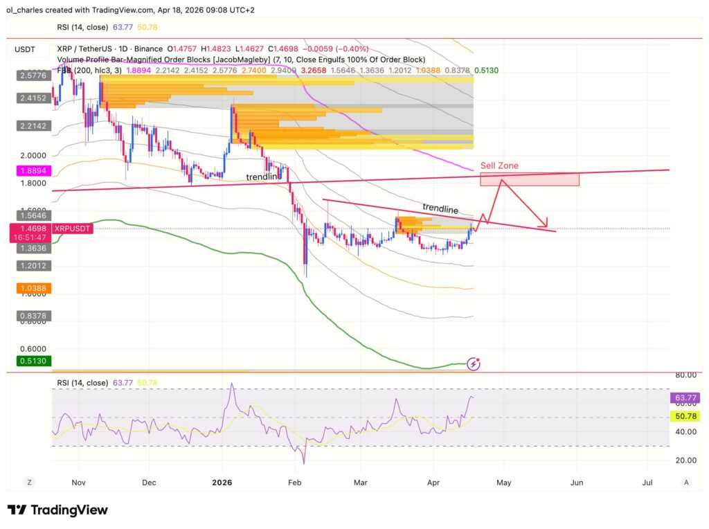 XRP Kurs in 1 Tag mit Fibonacci-Bändern, Orderblocks und RSI