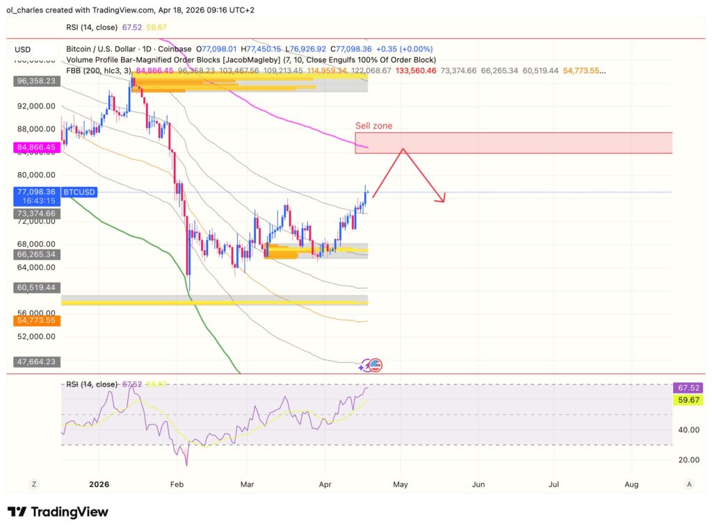 Bitcoin Kurs in 1 Tag mit Fibonacci-Bändern, Orderblocks und RSI