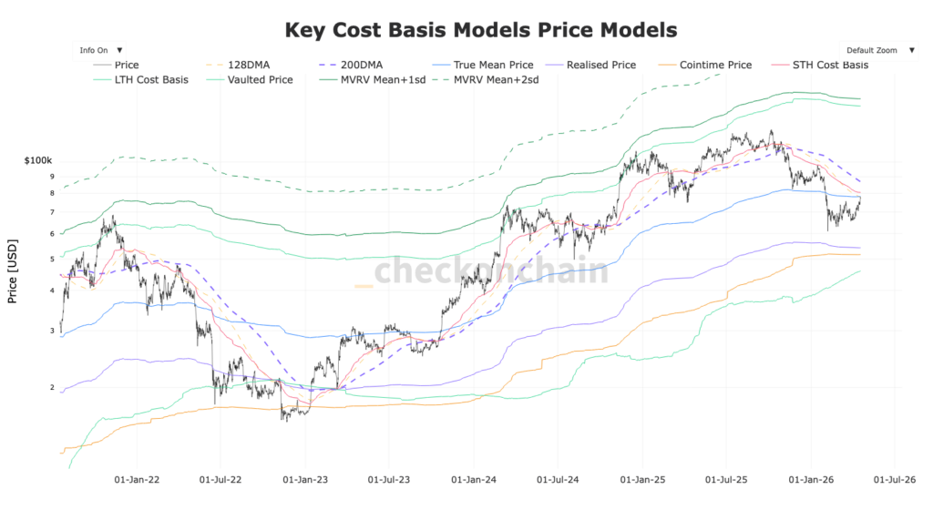 Bitcoin Chart mit allen wichtigen Preismodell-Levels basierend auf dem Einkaufspreis
