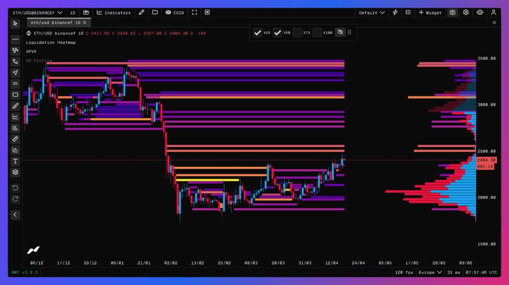 Heatmap der Liquidationen von Ethereum in 1 Tag