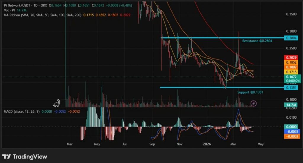 Tageschart PI/USDT auf OKX, zeigt den Abwärtstrend von Pi Network seit dem ATH, mit wichtiger Unterstützung bei 0,1351 $, Widerstand bei 0,2804 $, gleitende Durchschnitte SMA 20/50/100/200 und MACD am Nullpunkt, was eine Erschöpfung des Verkaufsdrucks signalisiert