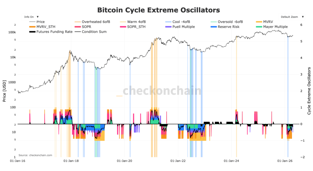 Bitcoin Chart mit Extreme Cycle Indikatoren