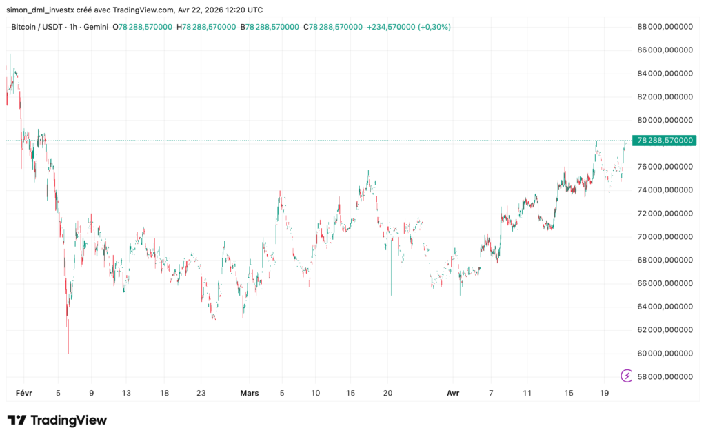 BTC/USDT-Kerzendiagramm auf 1-Stunden-Zeitrahmen (Gemini) vom 5. Februar bis 22. April 2026, das einen Kurssturz von 84.000 $ auf 58.000 $ Anfang Februar zeigt, gefolgt von einer Konsolidierung zwischen 64.000 $ und 76.000 $ im März und einer allmählichen Aufwärtsbewegung im April, die den Preis auf 78.288 $ brachte – aktueller Kursanstieg von +0,30 %.