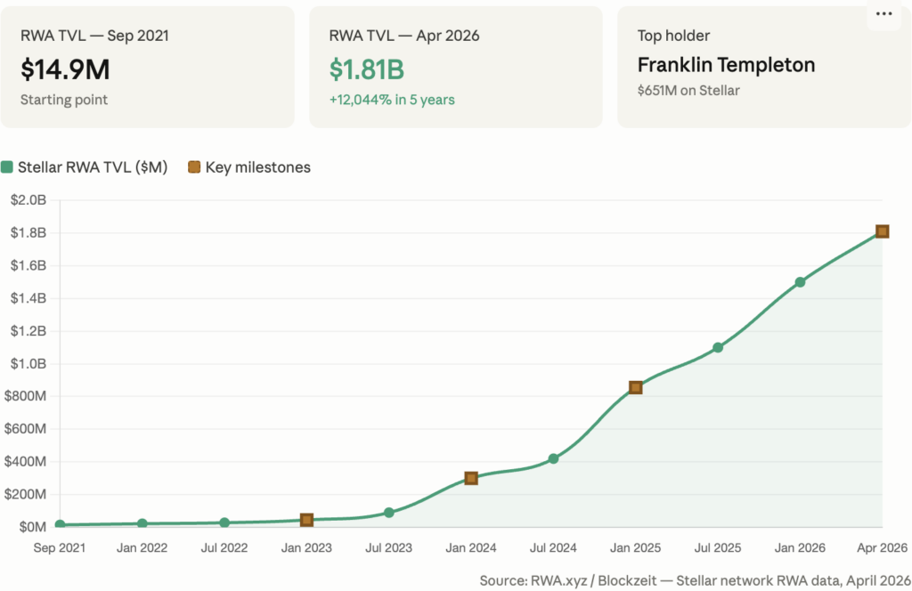 Stellar RWA TVL Wachstum – von 14,9 Mio. $ (Sep. 2021) auf 1,81 Mrd. $ (Apr. 2026). Wichtige Meilensteine hervorgehoben. Quelle: RWA.xyz / Blockzeit.