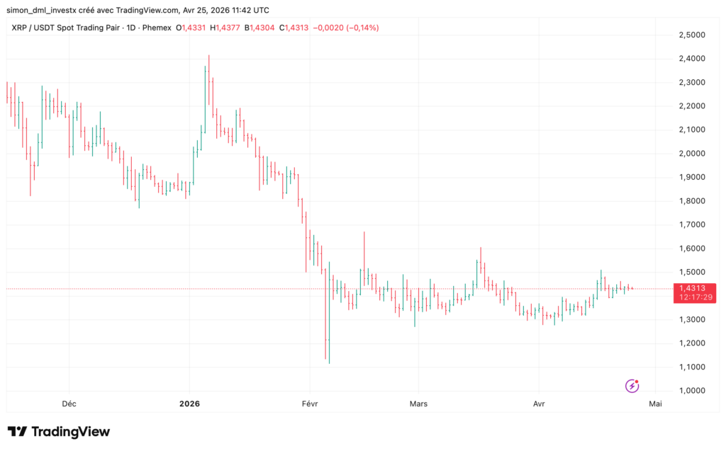 Tages-Kerzenchart XRP/USDT auf Phemex via TradingView, der November 2025 bis Ende April 2026 abdeckt, mit einem Höchststand von 2,4500 $ Anfang Januar 2026, gefolgt von einer starken Korrektur auf 1,1500 $ Mitte Februar und anschließender Konsolidierung in einer Spanne zwischen 1,2500 $ und 1,5000 $ von März bis April 2026, mit einer horizontalen Referenzlinie um 1,4500 $. Aktueller Kurs bei 1,4313 $, leicht gefallen um -0,14 % am 25. April 2026.
