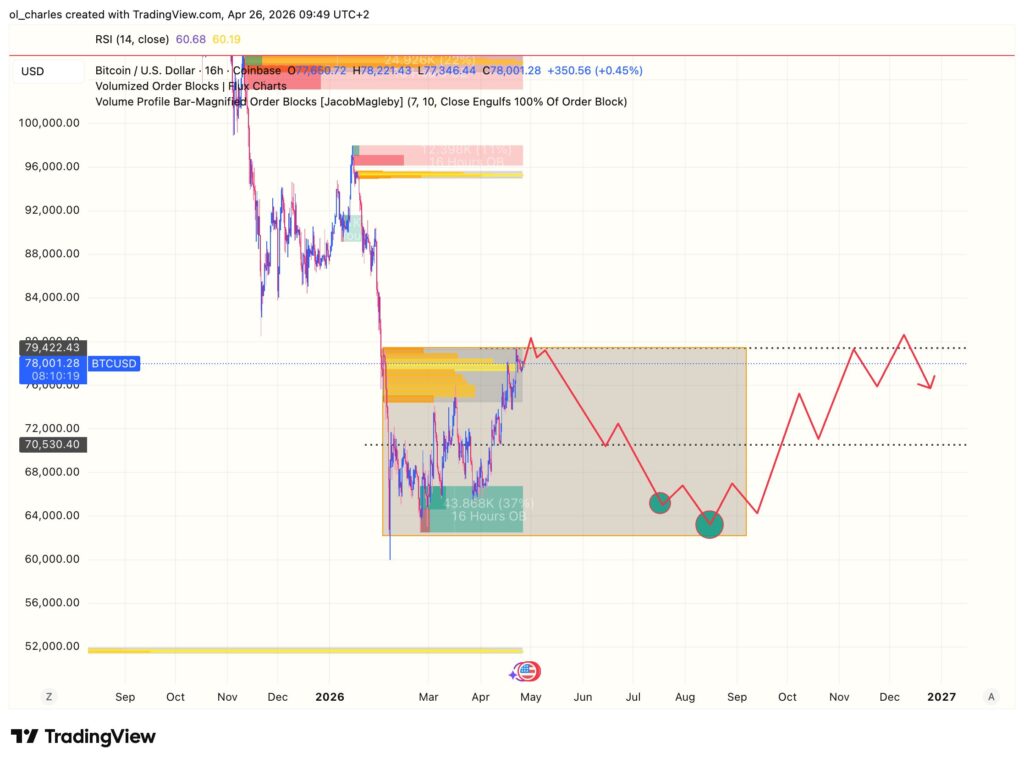 Bitcoin-Kurs in 16 Stunden mit Order Blocks und Range