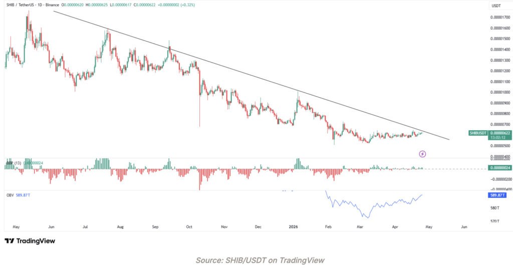 Tages-Kerzenchart SHIB/USDT auf Binance via TradingView, von Mai 2025 bis Mai 2026, zeigt einen intakten Abwärtstrend seit Juli 2025, dargestellt durch eine absteigende schwarze Widerstandslinie, einen Höchststand von 0,000016 $ im Juli 2025, gefolgt von einer allmählichen Korrektur bis zu einem Tief von 0,0000050 $ im Februar 2026, dann eine Konsolidierung zwischen 0,0000057 $ und 0,0000065 $ von April bis Mai 2026. Der aktuelle Kurs liegt bei 0,0000062 $, leicht gestiegen um +0,32 %. Der BBP (13) unten zeigt einen neutralen Wert von 0,00000024 um die Nulllinie. Das OBV steigt allmählich von 575 T im Februar 2026 auf 589,87 T Ende April, was eine Nettoakkumulation von Kaufvolumen trotz der Preiskompression bestätigt.