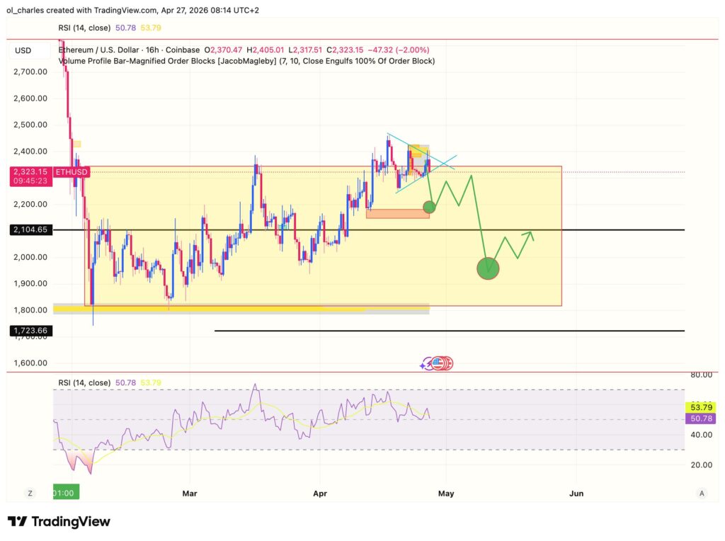 Ethereum Kurs in 16 Stunden mit Orderblock und RSI