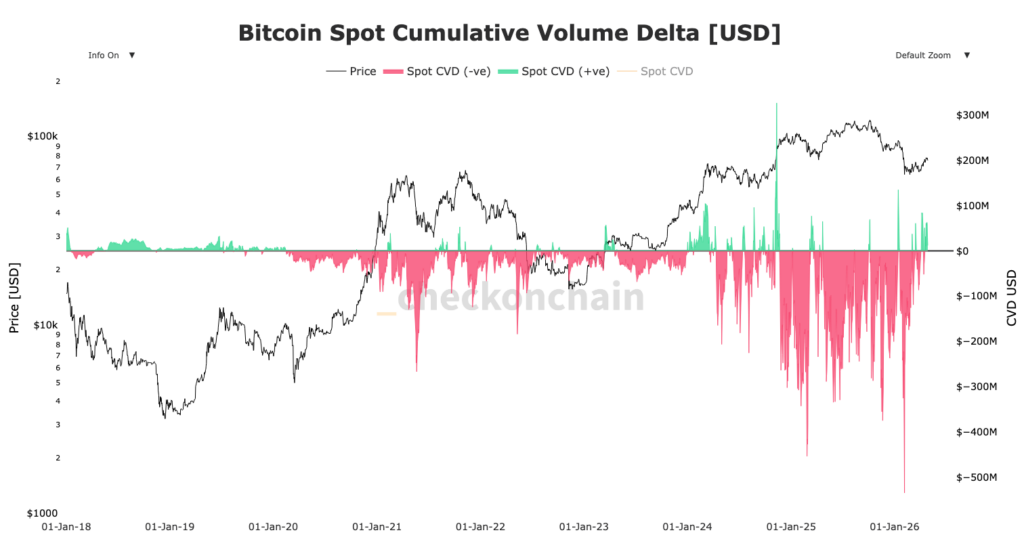Bitcoin-Chart mit grünen und roten Kurven für den CVD