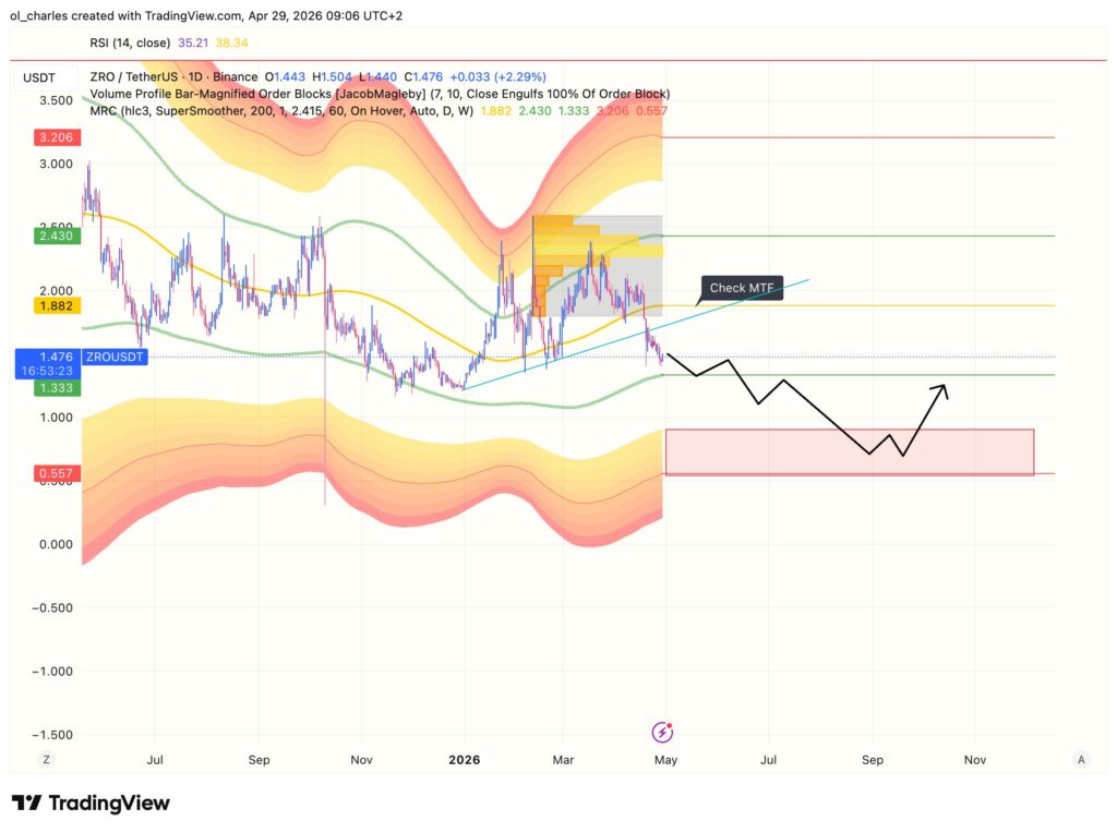 ZRO Kurs in 1 Tag mit Orderblock und MRC