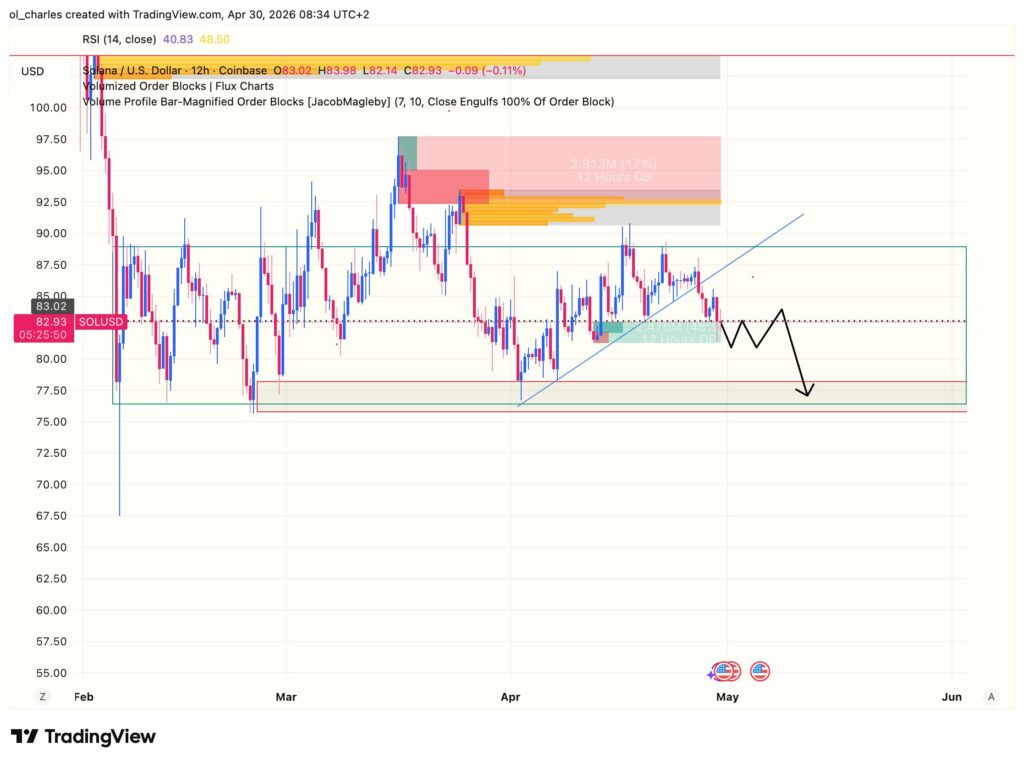 SOL-Kurs in 12 H mit Order Block und Flux Charts