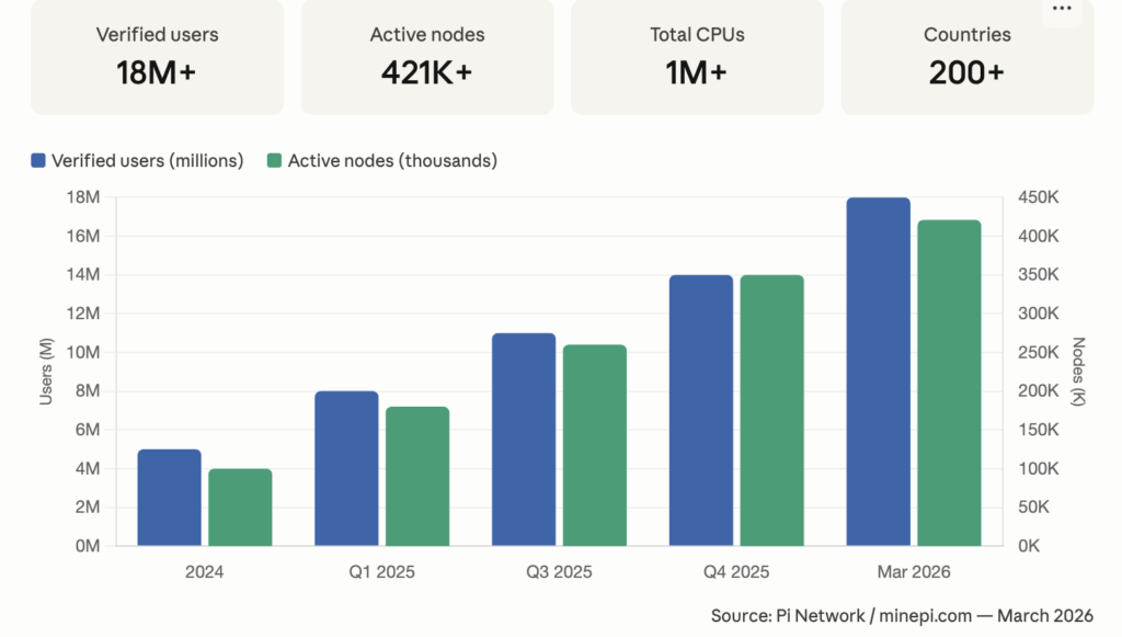 Balkendiagramm, das das Wachstum von Pi Network von 2024 bis März 2026 zeigt, mit 18 Millionen verifizierten Nutzern und über 421.000 aktiven Knoten, offizielle Pi Network Daten