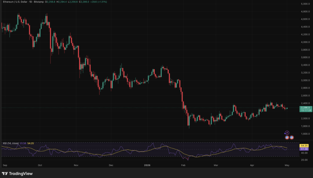 Tageschart Ethereum/USD auf Bitstamp am 1. Mai 2026, Kurs bei 2.286 $, plus 1,31 %, RSI bei 54,25 in neutralem Bereich, nach einem Tief von etwa 1.800 $ im Februar 2026 und einem ATH nahe 4.800 $ im September 2025.